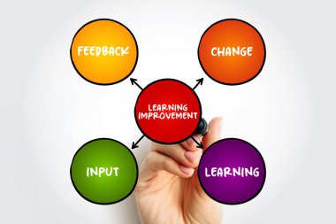 Learning Improvement is demonstrable improvement in student performance that is associated with an intentional intervention into the learning environment, mind map concept background clipart