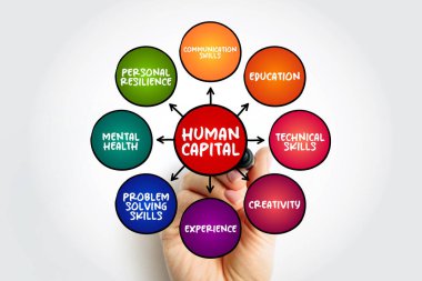 İnsan Sermayesi, sosyal bilimciler tarafından üretim sürecinde yararlı kabul edilen kişisel özellikleri belirlemek için kullanılan bir kavramdır.