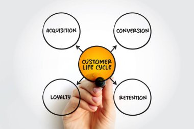 4 stages of Customer Life Cycle, mind map concept for presentations and reports