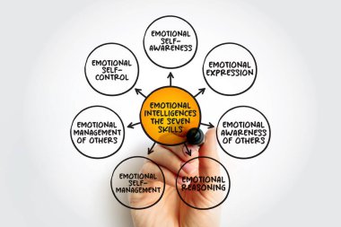 Emotional Intelligence The Seven Skills, mind map concept for presentations and reports clipart