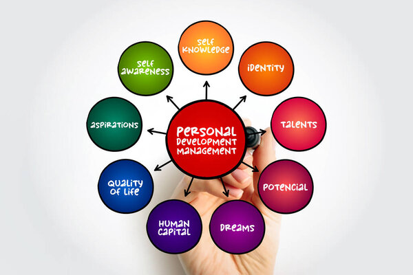 Управление персональным развитием - деятельность, направленная на повышение талантов, потенциала, трудоспособности и даже богатства, концепция карты разума