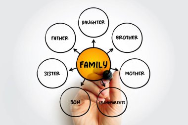 Family mind map concept for presentations and reports