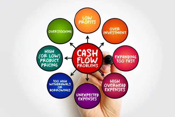 Cash Flow Problems - when the amount of money flowing out of the company outweighs the cash coming in, mind map concept background