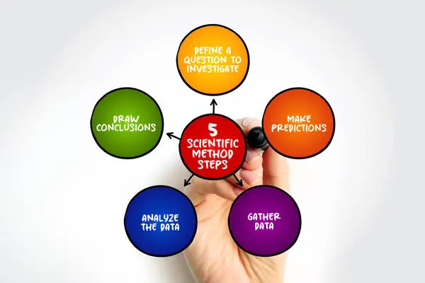 Scientific Method Steps Mind Map Text Concept Presentations Reports — Stock Photo, Image