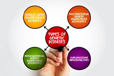 Types of Genetic diseases mind map text concept for presentations and reports clipart