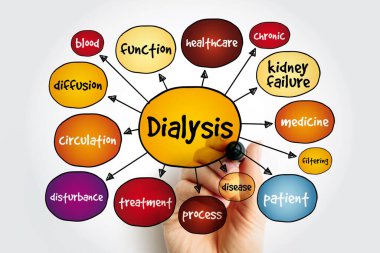 Diyaliz - böbrekler düzgün çalışmadığı zaman atık ürünleri ve kandaki fazla sıvının çıkarılması prosedürü, metin kavramı zihin haritası