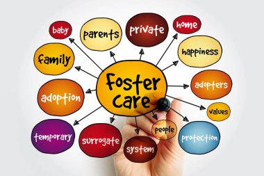 Foster Care - a system in which children who are unable to live with their biological parents due to various reasons are placed into the temporary care, mind map text concept background clipart