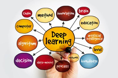 Derin öğrenme zihin haritası, sunumlar ve raporlar için eğitim kavramı