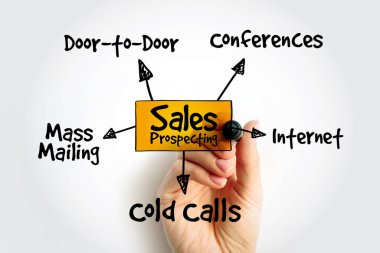 Sales prospecting activities mind map, business concept for presentations and reports clipart