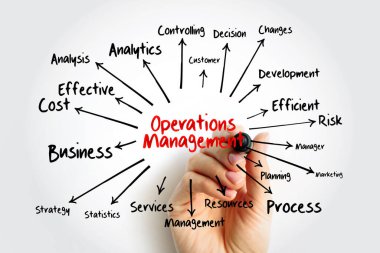 Operations Management mind map with marker, business concept for presentations and reports clipart