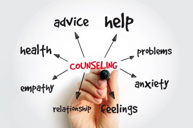 Counseling is a collaborative effort between the counselor and client, mind map concept for presentations and reports with marker clipart