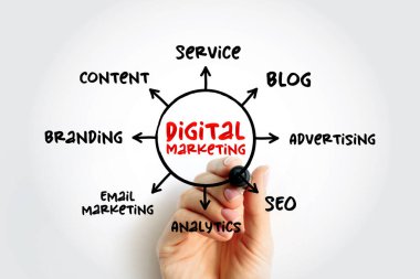 Dijital Pazarlama zihin haritası süreci, sunum ve raporlar için iş kavramı