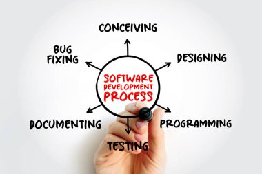 Yazılım geliştirme süreci tasarım, programlama, belgeleme, test ve hata düzeltme döngüsü, sunum ve raporlar için zihin haritası teknolojisi kavramı