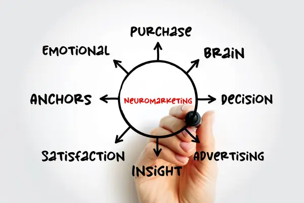 stock image Neuromarketing - commercial marketing communication field that applies neuropsychology to market research, mind map concept for presentations and reports