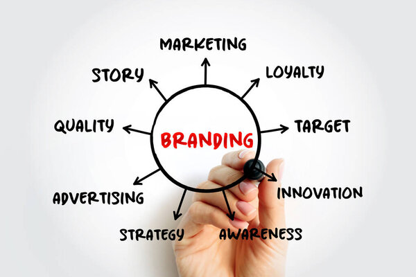 Branding - the process of creating, developing, and managing a brand, mind map concept