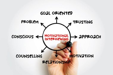 Motivasyonel görüşme - müşterilerin belirsizlik, sunumlar ve raporlar için zihin haritası kavramını keşfetmesine ve çözmesine yardım ederek davranış değişikliğini ortaya çıkarmak için istemci merkezli danışmanlık biçimi