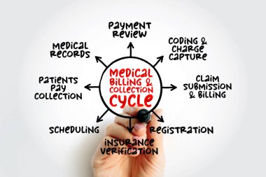 Tıbbi Fatura ve Koleksiyon Döngüsü, sunum ve raporlar için zihin haritası kavramı