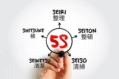 5S, işaretleyici ile sunumlar ve raporlar için zihin haritası konsepti olan beş Japonca kelimeden oluşan bir liste kullanan bir işyeri organizasyon yöntemidir.