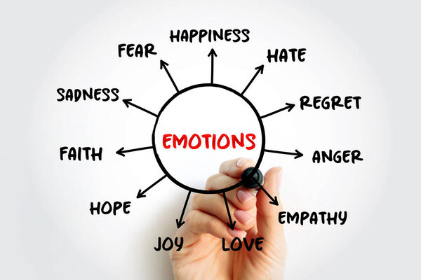 Emotions - psychological states brought on by neurophysiological changes, variously associated with thoughts, feelings, behavioural responses, mind map concept for presentations and reports