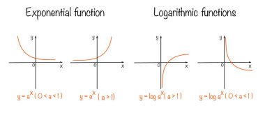 Üs ve logaritmik fonksiyonlar. Bu fonksiyonların grafiği ve formülü. Matematik okuyan insanlar için bir referans diyagramı. Yapay zeka kullanılmadan üretilen resimler. 