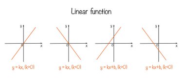 Matematiksel doğrusal fonksiyonların grafiği ve formülü. Okul çocukları ve öğrencileri için kopya kağıdı. Vektör çizimi. Herhangi bir aşamada herhangi bir yapay zeka yazılımı kullanılmadan üretilen resimler. 