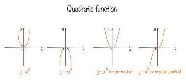 Matematiksel ikinci dereceden fonksiyonların grafiği ve formülü. Matematik okuyan insanlar için bir referans diyagramı. Vektör. Herhangi bir aşamada herhangi bir yapay zeka yazılımı kullanılmadan üretilen resimler. 