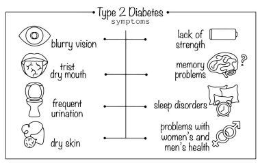 Main symptoms of type 2 diabetes. Symptoms of people with non-insulin-dependent diabetes. Vector line illustration with captions. Medical vector on white background. clipart