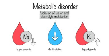 Su ve elektrolit metabolizması ihlali. Susuzluk, hiponatremi ve hiperkalemi sembolleri çizilmiş. Sebebi de su ve elektrolit metabolizması. Basit bir renk vektörü.