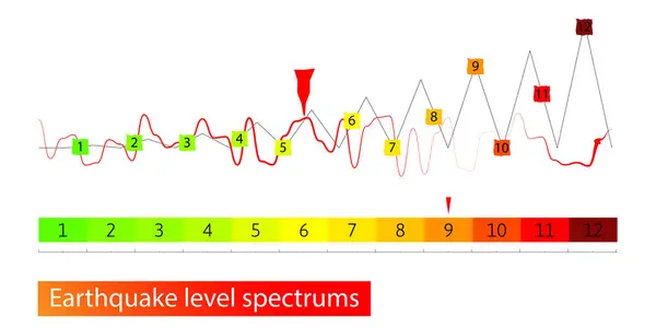 Deprem seviyesi spektrumu vektör gösterimi