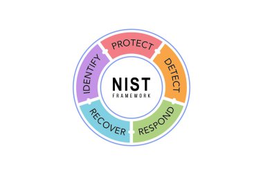 NIST Framework diyagramının tasviri. Siber güvenlik modeli tanımlamak, korumak, tespit etmek, yanıt vermek ve kurtarmak için