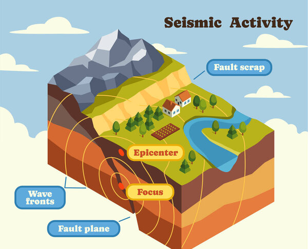 Сейсмическая активность. Образовательная инфографика или диаграмма с эпицентром землетрясения. Открытая естественная сцена с двумя движущимися платформами. Катаклизм и стихийное бедствие. Изометрическая 3D-векторная иллюстрация