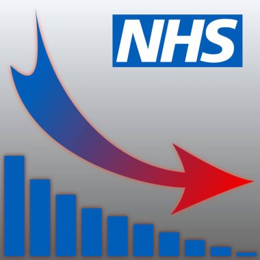 Bristol, İngiltere - 20 Mayıs 2025: Birleşik Krallık 'ta NHS' nin düşüşünün kavramsal illüstrasyonu, düşen bar grafiği ve düşen kırmızı ok, azalan finansman ve sağlık performansını simgeliyor.