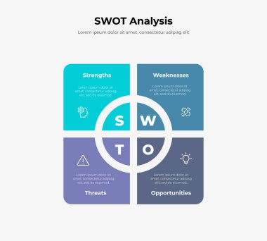 SWOT analiz şablonu veya stratejik planlama kavramı. Diyagram 4 parçaya, adımlara veya süreçlere bölünür.