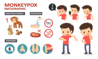 Maymun çiçeği bilgisi. Mpox, daha önce maymun çiçeği olarak adlandırılan, virüsün neden olduğu çiçek hastalığına benzer nadir bir hastalıktır..