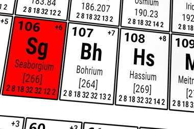 Elementlerin periyodik tablosu: Seaborgium, Bohrium, Hassium