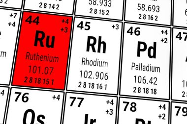 Elementlerin periyodik tablosu: Rutenyum, Rodyum, Paladyum