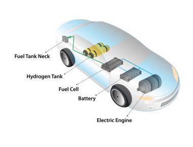 Hidrojen araba sistemi vektör çizimi konsepti. Yakıt deposu yakası, hidrojen deposu, yakıt hücresi, pil ve elektrik motoru şablonun içinde.
