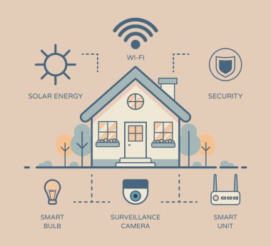 Güvenlik ve enerji yönetimi pankartı olan akıllı ev otomasyon sistemi. Güvenlik kamerası, akıllı ampul ve üniteye bağlı bir ev, güneş enerjisi, kablosuz internet. Düz vektör illüstrasyonu.