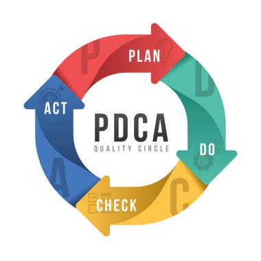 PDCA Kalite Döngüsü Çizelgesi diyagramı ve eğri ok işareti vektör tasarımında Kontrol ve Eylem Planı