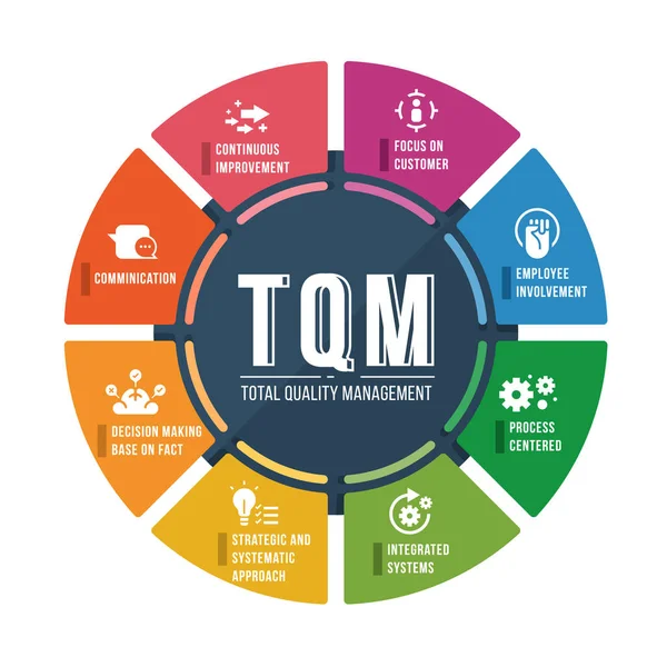 Tqm Total Quality Management Diagram Cirkeldiagram Met Module Pictogram Vectorontwerp — Stockvector