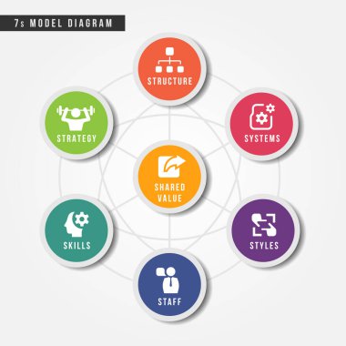 7s model çember çizelgesi diyagramı ve simge işaret stratejisi yapı sistemi personel becerisi ve çizgi bağlantısı vektör tasarımı ile çember siyahı içinde paylaşılan değer