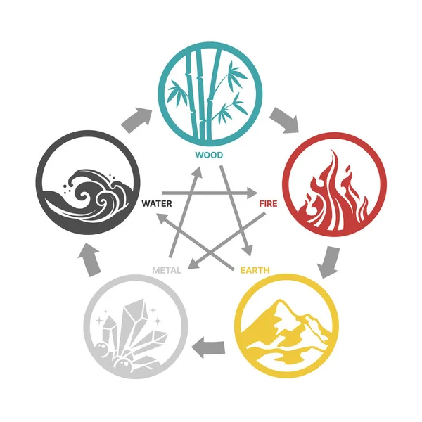 Xing 中国は5つの要素です木製の火災地球金属と水の哲学図円記号アイコンベクトルデザイン — ストックベクタ