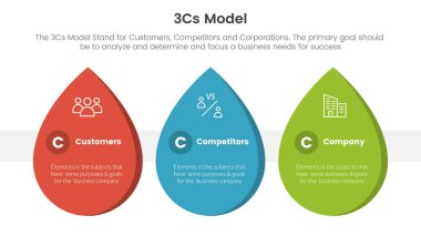 3cs model iş modeli çerçeve bilgisi slayt sunum vektörü için su damlası şekilli 3 nokta sahne şablonu