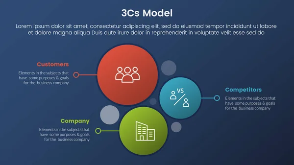3Cs Модель Бизнес Модели Рамки Инфографика Этапа Вертикальным Направлением Круга — стоковый вектор