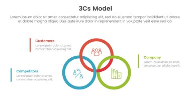 3cs model business model framework infographic 3 point stage template with big circle union or joined on center for slide presentation vector illustration clipart