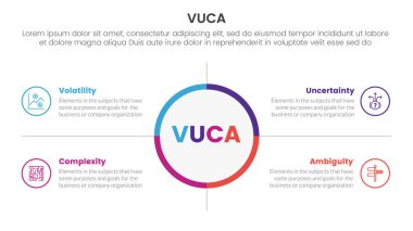 vuca framework infographic 4 nokta sahne şablonu büyük daire merkezi ve slayt sunum vektörü için özet kutu tanımı