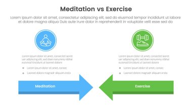 Meditasyon ve fiziksel egzersiz karşılaştırması ya da bilgi şablonu pankartı ile iki nokta listesi bilgi vektörü ile başa baş konsept karşılaştırması