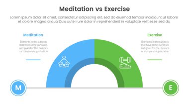 Meditasyon vs fiziksel egzersiz karşılaştırma ya da konsept karşıt Infographic şablon pankart ile yarım daire bölünmüş iki nokta listesi bilgi vektörü