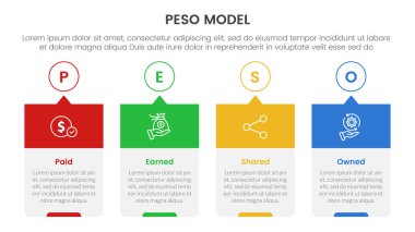 PESO Modeli stratejik çerçeve bilgisi 4 nokta sahne şablonu zaman çizgisi tarzı yaratıcı kutuyla ana hat dairesi ve slayt sunum vektörü başlığı