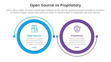 Infographic şablon pankartı için açık kaynak vs tescilli yazılım karşılaştırma kavramı ile iki nokta listesi bilgi vektörü ile büyük daire bağlantılı dairesel ok
